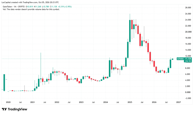 A TradingView candlestick chart of GateToken (GT/USD) shows a price of 11.118, up 2.95%, illustrating GT's dramatic rally from near zero in 2020 to a peak above $26 in 2025 before pulling back, which visually contextualizes the post's claim that token burns have helped reduce total supply from 300M to ~110M while the market cap exceeds $1.2B.