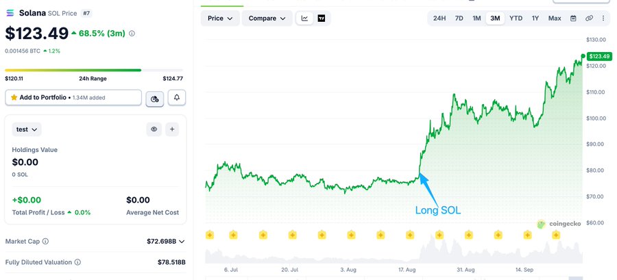 A CoinGecko price chart for Solana (SOL) showing the current price at $123.49 with a 68.5% gain over 3 months, featuring a blue arrow labeled "Long SOL" pointing to mid-August, illustrating the trader 0x9c6a's successful 20x leveraged long position that has generated over $23M in unrealized profit since opening a month ago when SOL was trading around $80-85.