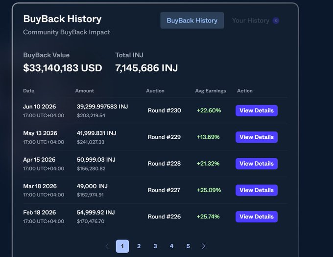 A "BuyBack History" dashboard displays $33,140,183 USD in total BuyBack Value with 7,145,686 INJ bought back, featuring five recent monthly rounds (Feb-Jun 2026) ranging from Round #226 to Round #230 with average earnings between +13.69% and +25.74%. The latest Round #230 on Jun 10, 2026 shows 39,299.997583 INJ ($203,219.54) with +22.60% avg earnings, supporting the post's claim that INJ buybacks continue to accumulate with strong community participation.