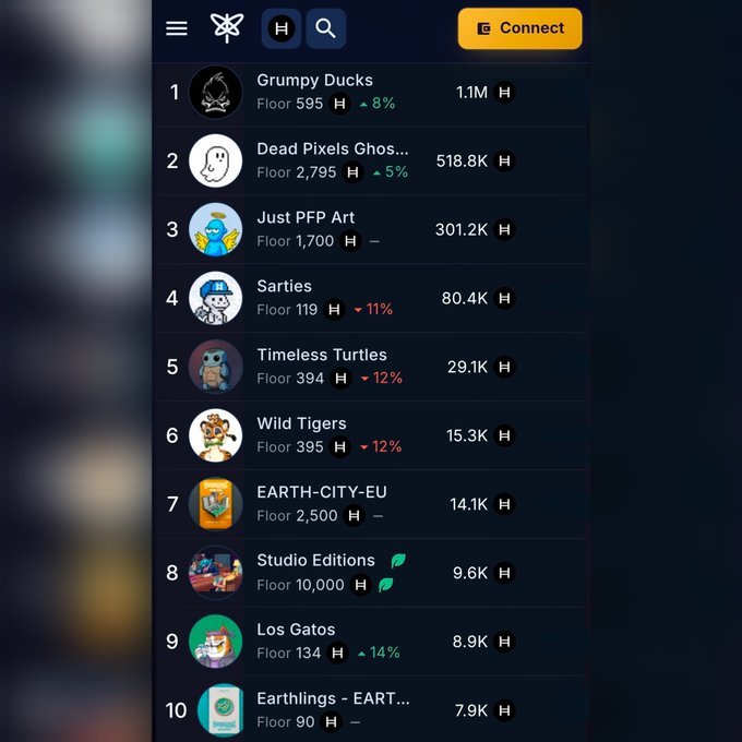 A screenshot of a NFT collection rankings page showing 'Grumpy Ducks' at #1 with 1.1M floor price and 8% increase, followed by other collections like 'Dead Pixels Ghosts' and 'Just PFP Art'.
