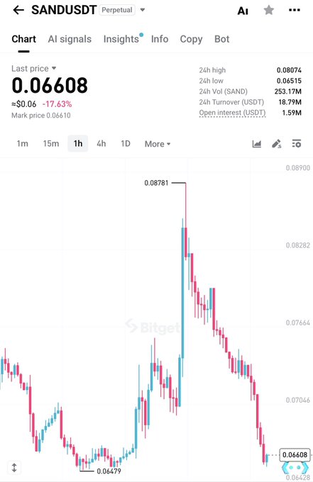 A Bitget perpetual futures chart for SAND/USDT shows the last price at 0.06608, down 17.63% over 24 hours, with a recent sharp rally peaking at 0.0781 before pulling back toward the $0.066 support level noted in the caption.