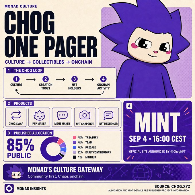 An infographic titled 'CHOG ONE PAGER' detailing Monad Culture's CHOG project, including the CHOG Loop process, products (Chog Swap, PFP Maker, Meme Maker), and a mint event on September 4 at 16:00 CEST.