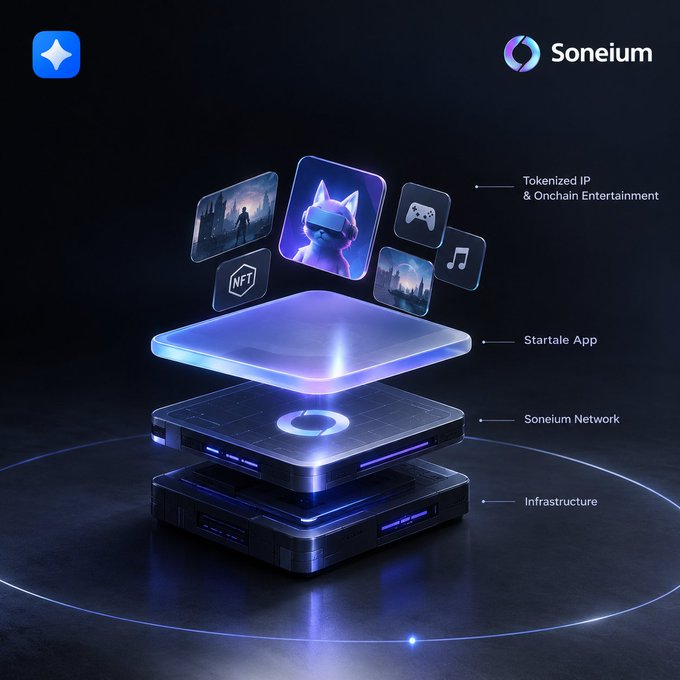 A Soneium marketing graphic illustrates a layered blockchain stack featuring 'Tokenized IP & Onchain Entertainment' icons above the Startale App, Soneium Network, and Infrastructure layers.