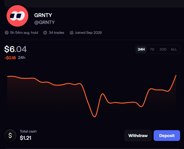 Screenshot of a crypto trading dashboard for user GRNTY (@GRNTY) showing a current value of $6.04 with a -$0.18 (24h) change, 34 trades, and $1.21 total cash.