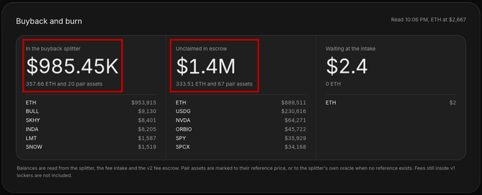 The image shows a "Buyback and burn" dashboard with **$985.45K (357.66 ETH and 20 pair assets)** in the buyback splitter and **$1.4M (333.51 ETH and 67 pair assets)** unclaimed in escrow, alongside a small $2.4 waiting at intake, supporting the post's claim that PONS has ~$1.4M unclaimed in escrow plus already-loaded funds totaling ~$2.1M in buyback ammo despite halted funding.