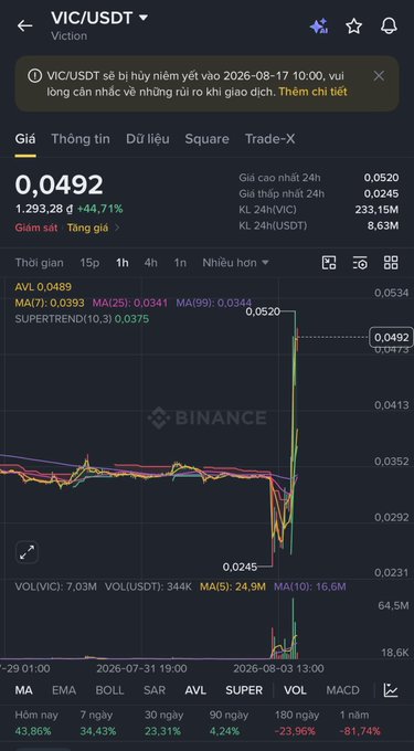 A Binance trading chart for the VIC/USDT pair (Viction) showing a price of 0.0492, up 44.71%, with a dramatic sharp price spike visible on the graph, and a delisting notice for 2026-08-17.