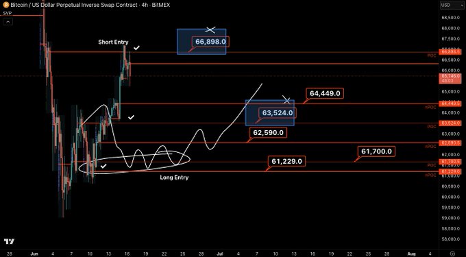 The image shows a stock chart analysis that depicts the trend of Bitcoin prices over time. The chart is divided into various color bars that represent different price levels, with red lines indicating an upward or descending direction. There are two main lines visible on this chart: one representing the Bitcoin Price and another representing the Bitcoin Volume. 

The main focus of the post is on a trade between Bitcoin, which has reached $63,524 nPOC level in the chart, and BTC/USD, which is priced at about $61,800 nPOC. The post suggests that it's time to get bearish in this market, meaning to buy Bitcoins or other cryptocurrency assets with an expectation of their prices dropping further before resuming a trend upwards. The strategy being recommended here involves targeting Bitcoin as well as other cryptocurrency volumes at specific price levels and executing the trade accordingly.
