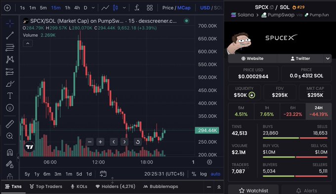 The image shows a stock graph displaying the price of Bitcoin, along with a cartoon depiction of a person wearing a monkey hat, indicating the presence of a meme related to cryptocurrency or space exploration. The main focus should be on analyzing the Bitcoin price trend and its impact in relation to other financial news or developments that might have influenced its value.