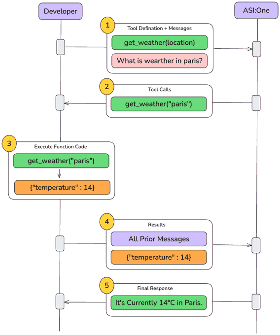 A sequence diagram illustrating ASI:One's function-calling workflow in five steps: the Developer sends a tool definition (`get_weather(location)`) and a user query ("What is weather in Paris?"), ASI:One responds with a tool call (`get_weather("paris")`), the developer executes the function to retrieve `{"temperature" : 14}`, sends back all prior messages with the result, and ASI:One delivers the final natural language response ("It's currently 14°C in Paris."). This visually demonstrates how developers can integrate external APIs and code into ASI:One to enable live data retrieval and task automation based on user intent.
