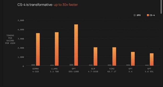 A bar chart titled 'CS-4 is transformative: up to 30x faster' comparing GPU and CS-4 performance across various AI models including GEMMA, LLAMA, GPT, GLM, and KIMI.