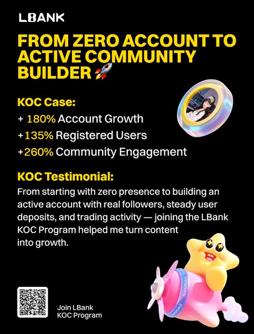 A promotional graphic for 'LBANK' titled 'FROM ZERO ACCOUNT TO ACTIVE COMMUNITY BUILDER', highlighting a KOC Case with growth percentages (180%, 135%, 260%) and a testimonial, accompanied by a QR code and a cartoon star character in a pink airplane.
