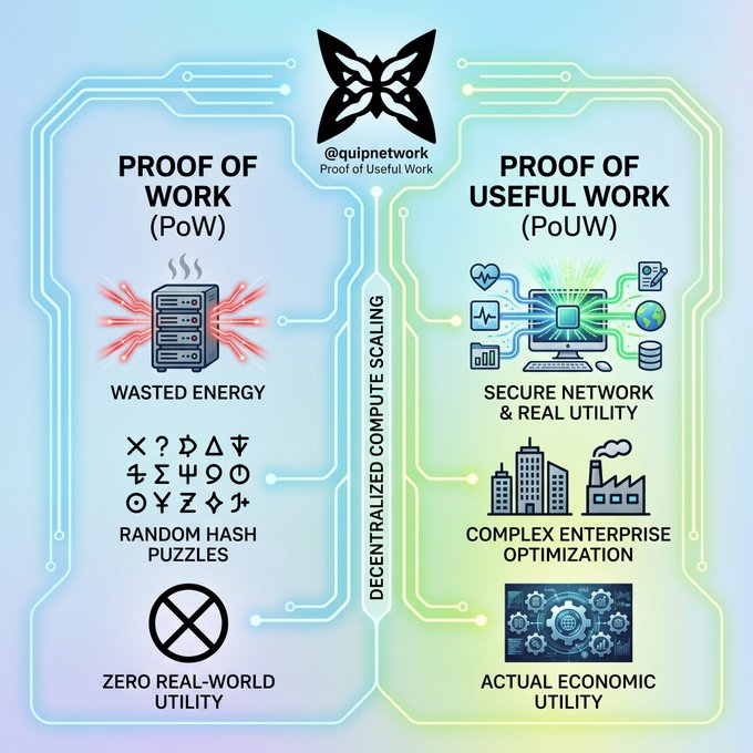 An infographic from @quipnetwork compares 'PROOF OF WORK (PoW)' with 'Wasted Energy' and 'Random Hash Puzzles' against 'PROOF OF USEFUL WORK (PoUW)' featuring 'Secure Network & Real Utility' and 'Actual Economic Utility'.