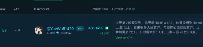 A screenshot of a leaderboard showing user '@YueWu51420' with a Mindshare value of 431.66K (+3.61K), accompanied by Chinese text discussing daily sign-ins and views.