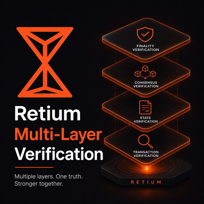The image showcases Retium's "Multi-Layer Verification" system, featuring a stacked 3D diagram of four verification tiers—Finality Verification, Consensus Verification, State Verification, and Transaction Verification—alongside the Retium logo and tagline "Multiple layers. One truth. Stronger together." It visually reinforces the post's message about how Retium's multi-layer verification safeguards user funds even if a single device is compromised, ensuring transactions require approval from additional protective layers.