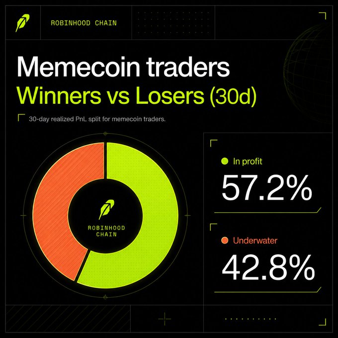 An infographic from Robinhood Chain titled "Memecoin traders Winners vs Losers (30d)" displays a donut chart showing the 30-day realized PnL split for memecoin traders, with 57.2% in profit and 42.8% underwater, visually reinforcing the post's claim that the majority of memecoin traders on the platform are winning.