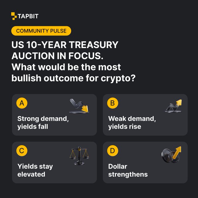 A Tapbit 'Community Pulse' poll asks what would be the most bullish outcome for crypto regarding the US 10-Year Treasury auction, with options A) Strong demand, yields fall, B) Weak demand, yields rise, C) Yields stay elevated, or D) Dollar strengthens.
