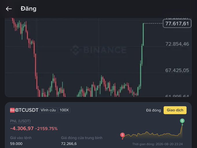 A Binance trading screenshot showing a BTCUSDT perpetual futures position closed at 23:24 on 2026-08-20, displaying a PNL of -4,306.97 USDT (-2159.75%) with an entry price of 59,000 and average closing price of 72,266.6, alongside a candlestick chart where the price spiked up to 77,617.61.