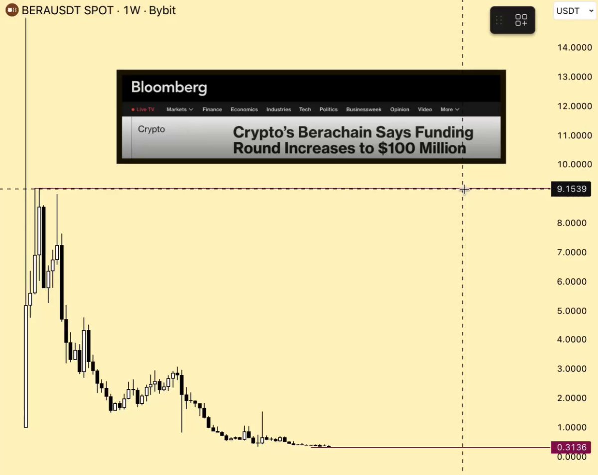 The image shows a screenshot of a computer screen displaying a cryptocurrency chart with Bitcoin, Ripple, and other cryptocurrencies showing a downward trend. The text displayed beside the chart indicates that these cryptocurrency projects are being funded, which might suggest an economic downturn or market fluctuations in the cryptocurrency world. The text also mentions that some projects have been able to maintain their funding levels, possibly indicating stability in the cryptocurrency market during this particular period.