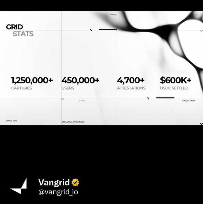 A graphic displaying 'GRID STATS' for Vangrid, showing 1,250,000+ Captures, 450,000+ Users, 4,700+ Attestations, and $600K+ USDC Settled.