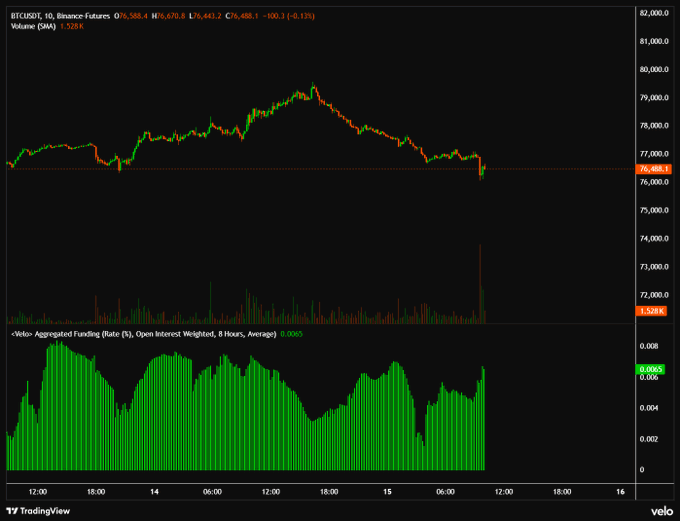 A TradingView chart showing BTCUSDT perpetual futures on Binance with the Velo Aggregated Funding Rate indicator displaying a high positive funding rate of 0.0065 (8-hour OI-weighted average), indicating a crowded long positioning in the market. The price chart shows BTC declining from approximately $79,000 to $76,488, supporting the post's observation that excessive long leverage may need to be flushed out before further upside.