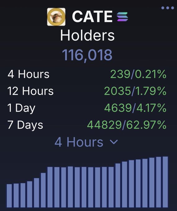 A Solana token tracker screenshot displays CATE with 116,018 total holders and recent growth metrics: +239 holders (0.21%) in 4 hours, +2,035 (1.79%) in 12 hours, +4,639 (4.17%) in 1 day, and +44,829 (62.97%) over 7 days, accompanied by an upward-trending bar chart. The data visually reinforces the post's bullish claim about CATE reaching its strongest holder count ever.