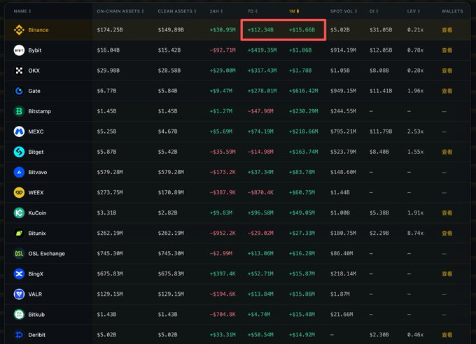 A crypto exchange data table highlighting Binance's net inflow of $12.34B over 7 days and $15.66B over 1 month (circled in red), visually supporting the post's claim that approximately $12.3B in net inflows flowed into Binance's on-chain assets in the past week and $15.6B over the past month, with most of the monthly increase concentrated in the recent week.