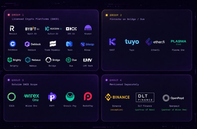 An infographic categorizing various crypto and fintech platforms into four groups: Group 1 'Licensed Crypto Platforms (DACB)' including Revolut, Bybit EU, KuCoin EU, OKX EU, Kraken, Coinbase, Deblock, Trade Republic, Nexo, Bleap, Brighty, Nebeus, Bridge, Due, and LHV Bank; Group 2 'Fintechs on Bridge/Due' including KAST, Tuyo, EtherFi, and Plasma One; Group 3 'Outside DACB Scope' including COCA, Wirex One, PAPY, Gnosis Pay, and RedotPay; and Group 4 'Mentioned Separately' listing Binance (exception), DLT Finance (partner of Nexo), and OpenPayd (partner of Wirex One).