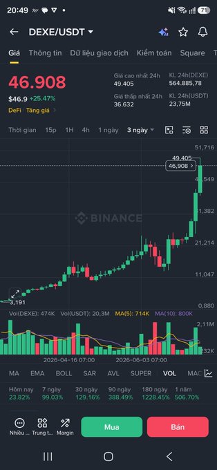 A Binance mobile app screenshot showing the DEXE/USDT trading pair with a current price of 46.908 USDT, up 25.47%, displaying a candlestick chart over 3 days with a strong upward trend.