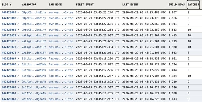A database table view listing validator slots with columns for SLOT, VALIDATOR, BAM NODE, FIRST EVENT, LAST EVENT, BUILD ROWS, and BATCHES, showing entries from validators like DRpbCB, vALigX, Bitoku, and ZmIAZW with timestamps from 2026-08-29.