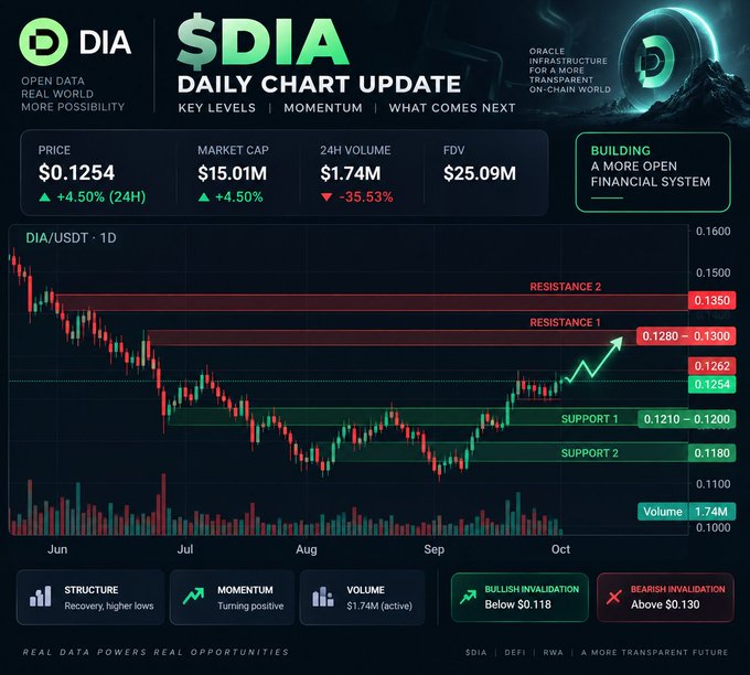 A financial chart titled "$DIA DAILY CHART UPDATE" showing DIA/USDT price at $0.1254 (+4.50%), market cap $15.01M, with resistance and support levels marked, and notes on bullish/bearish invalidation points.