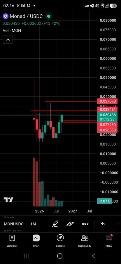 A candlestick trading chart for Monad / USDC (MONUSDC) showing price at 0.030436, up +13.42%, with various technical indicator levels marked on the right.