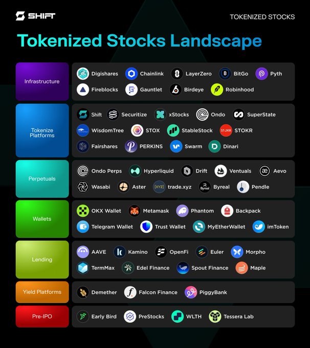 The image is a "Tokenized Stocks Landscape" infographic from SHIFT that categorizes major crypto projects across seven sectors: Infrastructure (Digishares, Chainlink, LayerZero, BitGo, Pyth, Fireblocks, Gauntlet, Birdeye, Robinhood), Tokenize Platforms (Shift, Securitize, xStocks, Ondo, SuperState, WisdomTree, STOX, StableStock, STOKR, Fairshares, PERKINS, Swarm, Dinari), Perpetuals (Ondo Perps, Hyperliquid, Drift, Ventuals, Aevo, Wasabi, Aster, trade.xyz, Byreal, Pendle), Wallets (OKX Wallet, Metamask, Phantom, Backpack, Telegram Wallet, Trust Wallet, MyEtherWallet, imToken), Lending (AAVE, Kamino, OpenFi, Euler, Morpho, TermMax, Edel Finance, Spout Finance, Maple), Yield Platforms (Demether, Falcon Finance,