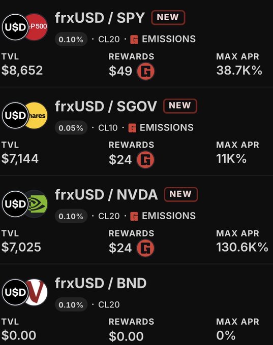 A financial dashboard displaying various frxUSD trading pairs including /SPY ($8,652 TVL, 38.7K% max APR), /SGOV ($7,144 TVL, 111K% max APR), /NVDA ($7,025 TVL, 130.6K% max APR), and /BND ($0.00 TVL, 0% max APR), all marked as 'NEW' with rewards shown in a token symbol.