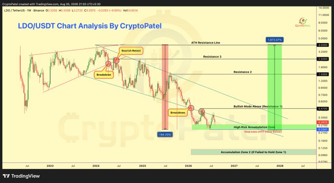 LDO/USDT Chart Analysis by CryptoPatel showing price history from 2023-2026 with technical analysis annotations including 'Bearish Retest', 'Breakdown', 'ATH Resistance Line', 'Bullish Mode Above', 'High Risk Accumulation Zone', and a projected gain of 7,673.43% targeting $5.85.
