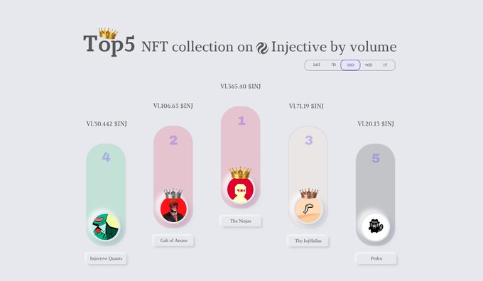 A leaderboard titled 'Top5 NFT collection on Injective by volume' showing rankings: 1) The Ninjas, 2) Cult of Anons, 3) The InjHallow, 4) Injective Quants, and 5) Pedro, with their respective INJ volumes.