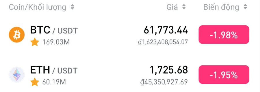 A cryptocurrency market table in Vietnamese shows BTC/USDT at 61,773.44 (-1.98%) and ETH/USDT at 1,725.68 (-1.95%), with trading volumes in đ (Vietnamese dong).