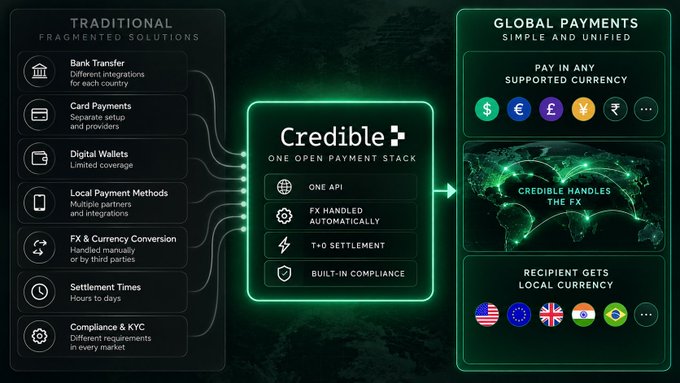 An infographic for 'Credible' comparing traditional fragmented payment solutions to a unified 'One Open Payment Stack' for global payments.