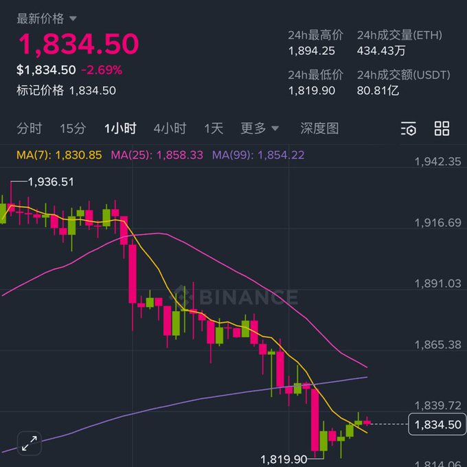 A Binance candlestick chart for ETH/USDT shows the price at $1,834.50, down 2.69%, with the hourly trend clearly breaking below the 1,850 support level and now testing the 1,819.90 low, visually confirming the post's warning that 1,800 is the critical last line of defense before a potential drop toward the 1,730–1,800 range.