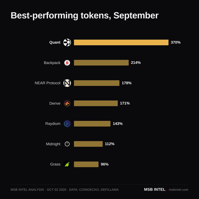 An infographic titled 'Best-performing tokens, September' showing a bar chart of cryptocurrency returns: Quant (370%), Backpack (214%), NEAR Protocol (178%), Derive (171%), Raydium (143%), Midnight (112%), and Grass (96%).