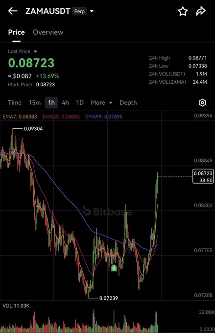 A Bitbase trading chart for ZAMAUSDT showing a last price of 0.08723 with a 13.69% gain, displaying candlestick data and EMAs.