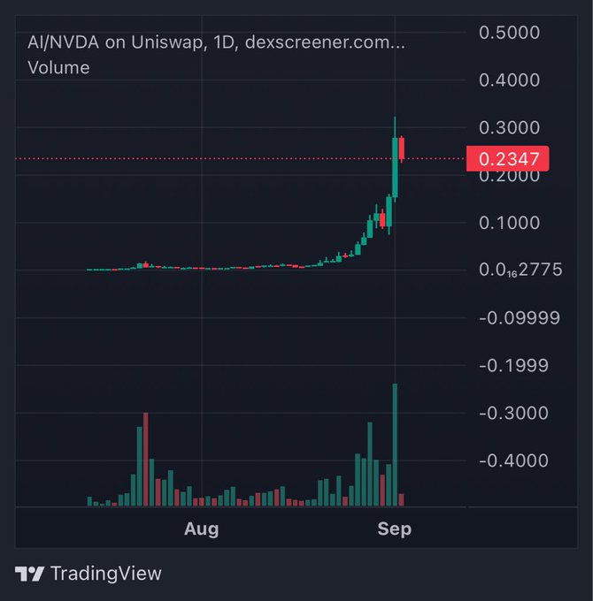 A TradingView daily candlestick chart of the AI/NVDA trading pair on Uniswap shows a sharp breakout in early September, with price spiking to a highlighted value of 0.2347 and a notable volume surge, visually confirming the post's claim that $AI reached an all-time high with a $300M market cap.