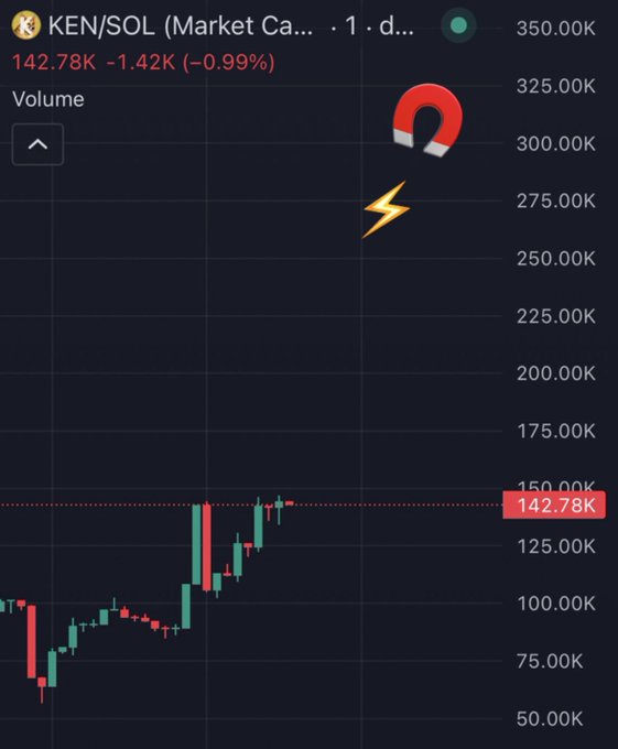 A KEN/SOL market cap chart showing a price of 142.78K with a -0.99% decline and a recent upward breakout recovery pattern, illustrated with a magnet and lightning bolt emoji. The image aligns with the post's "send it" sentiment by visually emphasizing the strong rebound from lows near 50K toward the 150K resistance level.