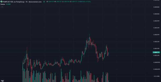 A dark-themed candlestick chart displays the price of 'PUMPCAT/SOL' on PumpSwap, currently at $0.0002156 with a +9.43% change.