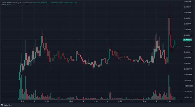 A candlestick price chart for the HOODRAT/YEI token pair shows a sharp vertical spike to approximately $0.00005 around the 8th, followed by a pullback to around $0.000038, with trading volume surging dramatically on the spike day — visually supporting the post's claim of a 700k high and parabolic move. The contract address 0xE392a881491771430082391EFc58db55709Dd7a5 is referenced in the chart's metadata area.
