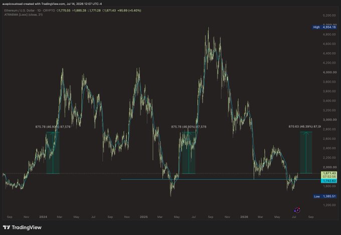 A TradingView chart of Ethereum/U.S. Dollar (CRYPTO) on a 1D timeframe, showing price action from 2024 through 2026 with annotated resistance levels at 875.78, peaks near 4,954.15, and a current low of 1,385.51.