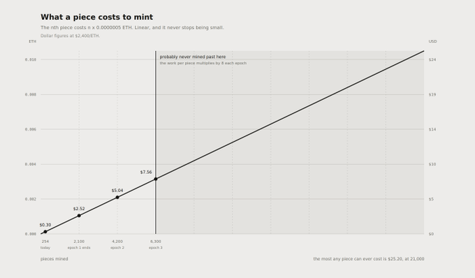 A chart titled 'What a piece costs to mint' showing ETH and USD prices increasing from $0.20 to $7.56 across epochs 1 through 3, with the note 'probably never mined past here'.