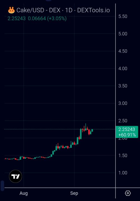 A 1-day DEXTools.io candlestick chart of Cake/USD shows the token climbing from around $1.40 in early August to $2.25243 (+3.05% on the day, +60.91% over the period) by mid-September, illustrating CAKE's strong recent uptrend.