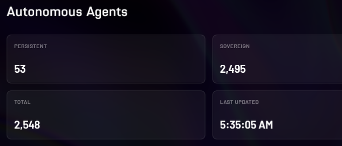 A dashboard titled "Autonomous Agents" displays 53 persistent agents out of 2,548 total sovereign agents, last updated at 5:35:05 AM. The image likely shows statistics about Ritual's agent network, possibly tracking participation in the "Genesis 1,000" milestone referenced in the accompanying celebratory post.