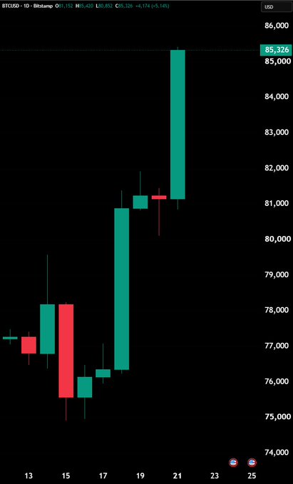 A BTC/USD candlestick chart displays Bitcoin's price surging from around $76,000 to a current level of $85,376, with a one-day change of +5.18% (+$5,148) and intraday metrics of 86.400/87.152 shown in the header—visually confirming the post's headline that Bitcoin has broken above the $85,000 milestone.