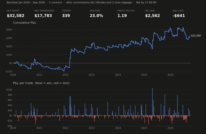 A financial trading dashboard showing a 'Backtest Jan 2020 - Sep 2026' with metrics including 'NET PROFIT $32,582', 'MAX DRAWDOWN $17,783', 'TRADES 339', and a 'WIN RATE 23.0%', featuring charts for Cumulative P&L and P&L per trade.